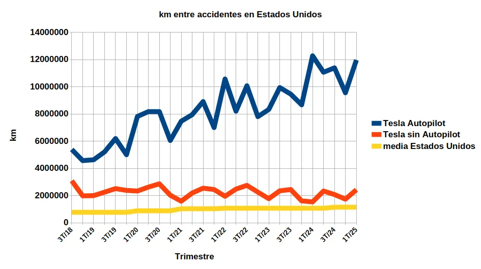 Gráfica de la estadística de accidentes graves en Estados Unidos. Compara la media nacional con los vehículos Tesla sin AutoPilot y con los